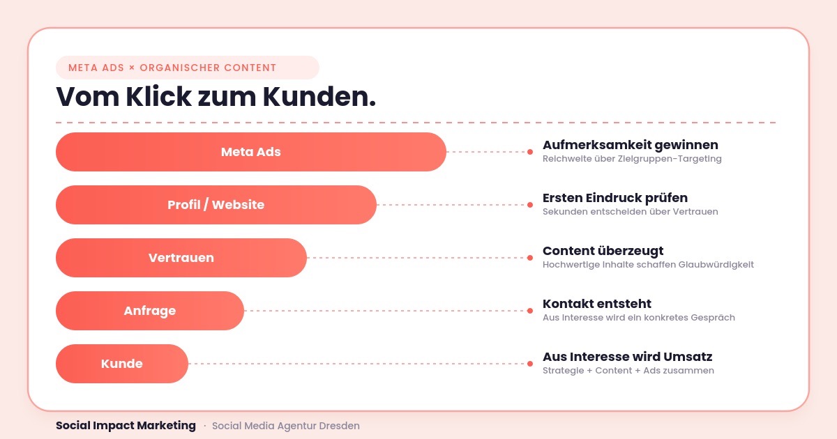 Funnel vom Klick zum bezahlenden Kunden
